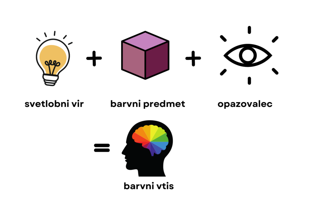 Nastanek barvnega vtisa.