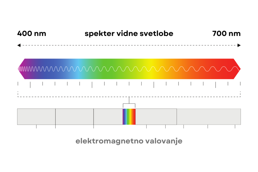 Vidni del spektra elektromagnetnega valovanja.
