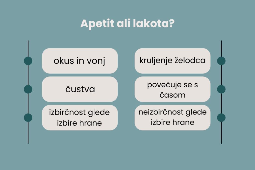Shema razlik med apetitom in lahkoto. Pri apetitu sta ključna okus in vonj, čustva in smo izbirčni glede hrane. Pri lakoti pa nam kruli želodec, se povečuje s časom in smo neizbirčni glede hrane.